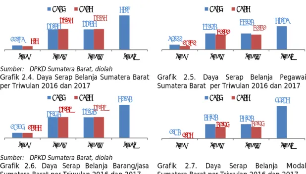 Grafik 2.4. Daya Serap Belanja Sumatera Barat  per Triwulan 2016 dan 2017 