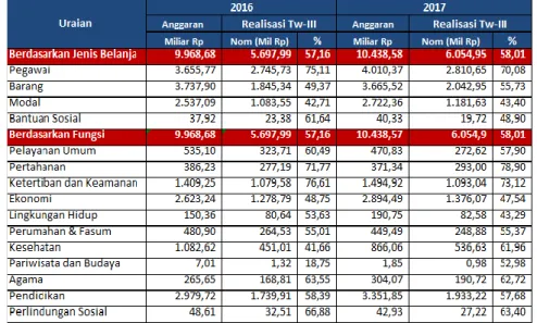 Tabel 2.5.  Belanja Kementerian/Lembaga di Sumatera Barat Triwulan III 2016 dan 2017 