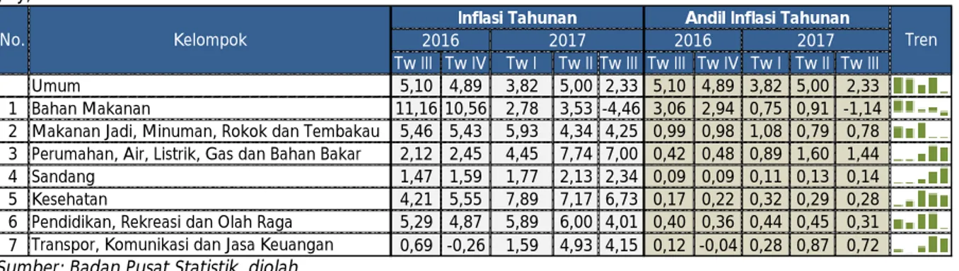 Tabel  3.1.  Perkembangan  Inflasi  Tahunan  Sumatera  Barat  Menurut  Kelompok  Barang  dan  Jasa  (%  yoy) 