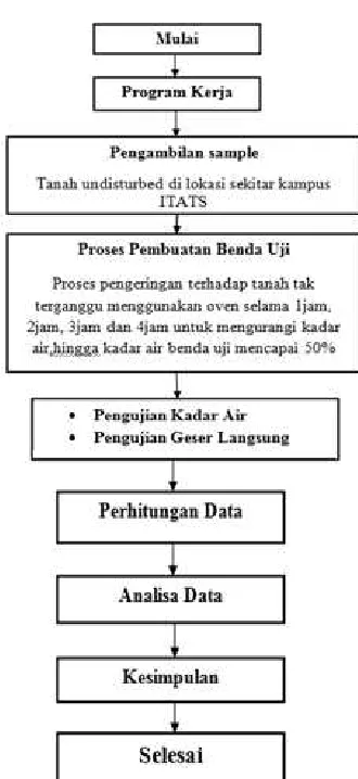 Gambar 1. Diagram Alir Metode Penelitian 