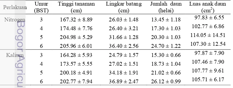 Tabel 9  Peubah laju pertumbuhan TBM perlakuan Nitrogen dan Kalium   