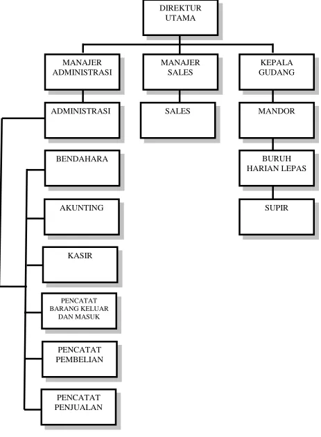 Gambar 4.1. Bagan Struktur Organisasi PT. Karya Panen Raya 