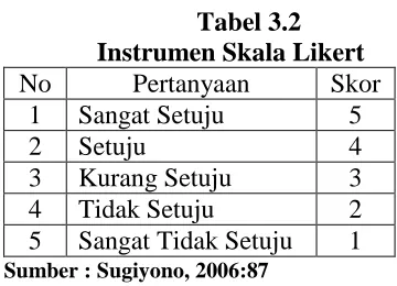 Tabel 3.2 Instrumen Skala Likert