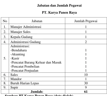 Tabel 3.3 Jabatan dan Jumlah Pegawai 