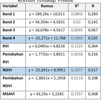 Tabel 3. Perbandingan Nilai koefisien  Korelasi Terhadap Volume 