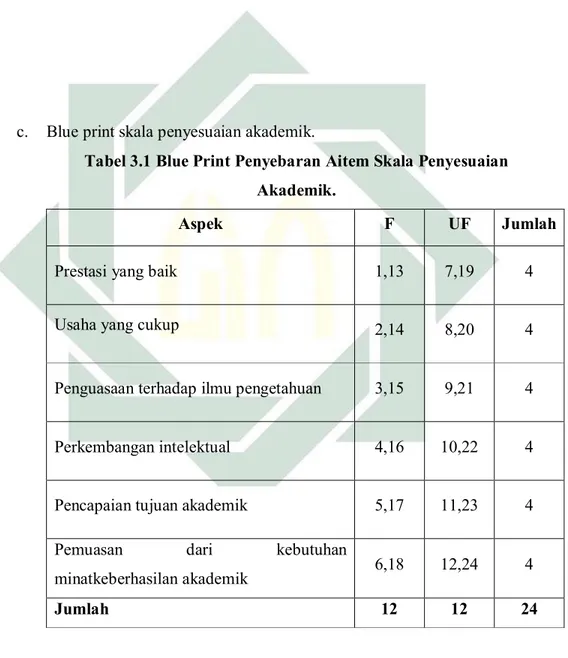 Tabel 3.1 Blue Print Penyebaran Aitem Skala Penyesuaian  Akademik. 