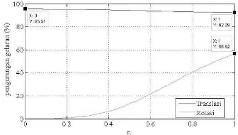 Gambar 4. grafik pengurangan getaran untuk arah (a) translasi  dan (b) rotasi 