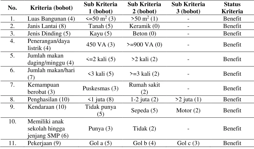 Tabel 1. Bobot Kriteria dan Sub Kriteria 