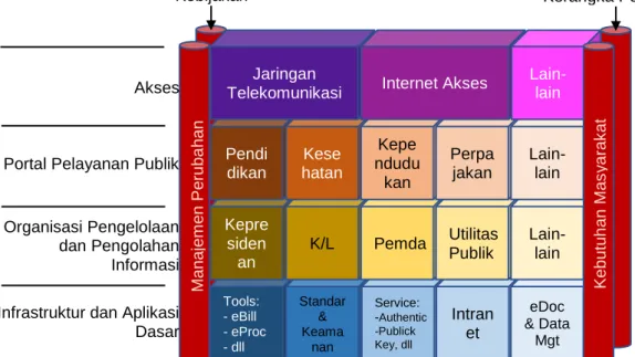 Gambar 2: Arsitektur e-Government 