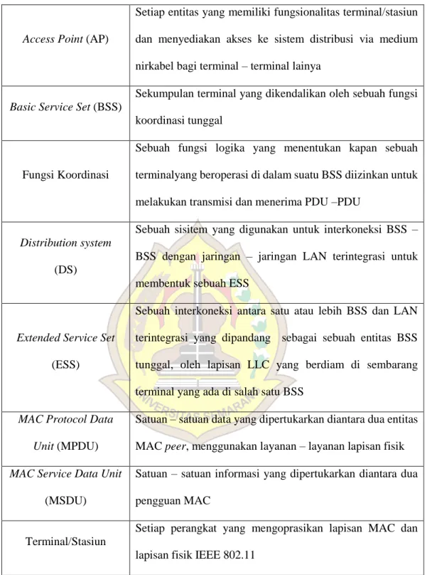 Tabel 2.2 Terminologi IEEE 802.11(william Stalling : 2007) 