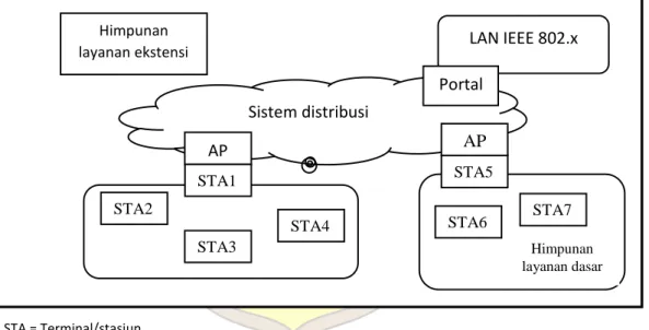 Gambar 2.3. Arsitektur IEEE 802.11 (Stalling, 2007) 