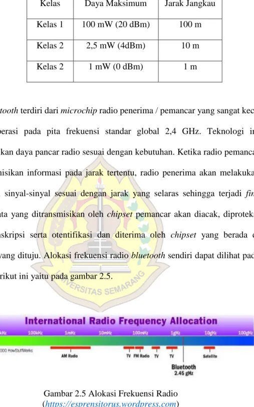 Gambar 2.5 Alokasi Frekuensi Radio   (https://esprensitorus.wordpress.com) 