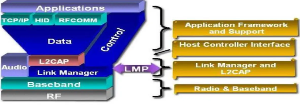 Gambar 2.6 Protokol Bluetooth 