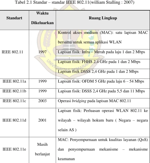 Tabel 2.1 Standar – standar IEEE 802.11(william Stalling : 2007) 