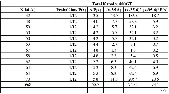 Tabel 2. Data Hitungan Probabilitas Seragam (Uniform) Kunjungan Kapal Tahun 2013 di Pelabuhan Dili-Timor Leste 