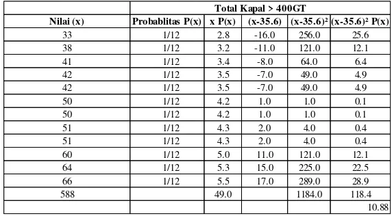 Tabel 4. Data Hitungan Probabilitas Seragam (Uniform) Kunjungan Kapal Tahun 2015 di Pelabuhan Dili-Timor Leste 