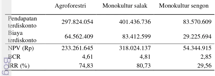 Tabel 6  Rekapitulasi Cash flow pada jenis pengelolaan agroforestri, monokultur 