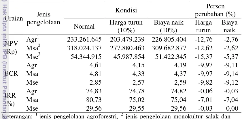 Tabel 7  Analisis sesitivitas jenis pengelolaan agroforestri(Agr), monokultur salak 