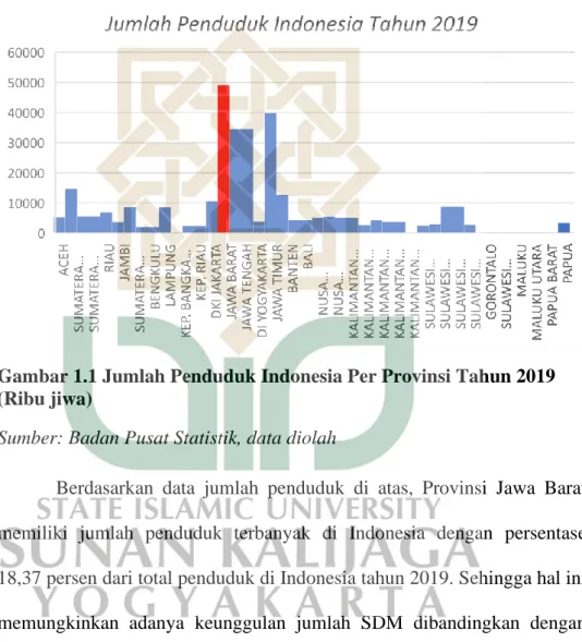 Gambar 1.1 Jumlah Penduduk Indonesia Per Provinsi Tahun 2019  (Ribu jiwa) 
