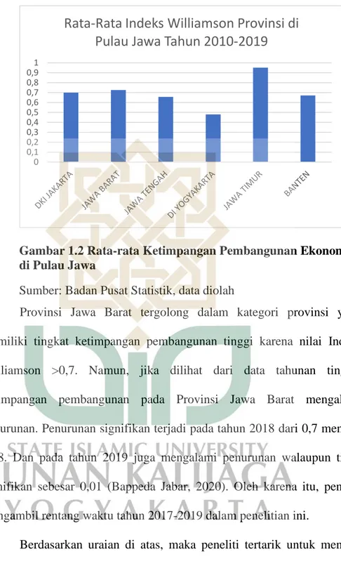 Gambar 1.2 Rata-rata Ketimpangan Pembangunan Ekonomi  di Pulau Jawa 