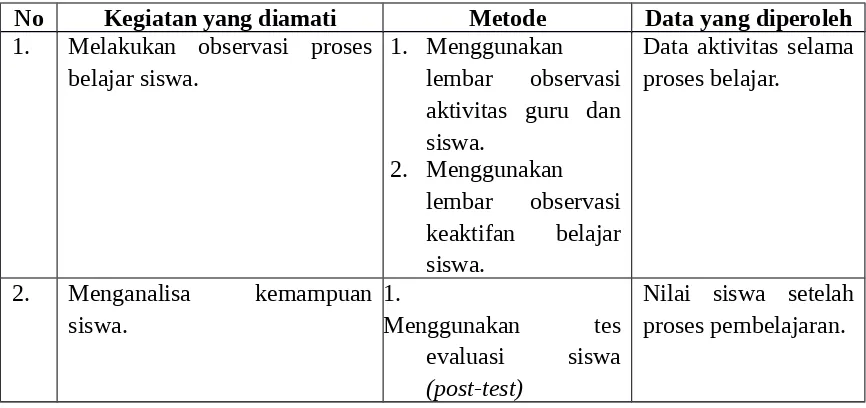 Tabel 3.1Proses Pengumpulan Data