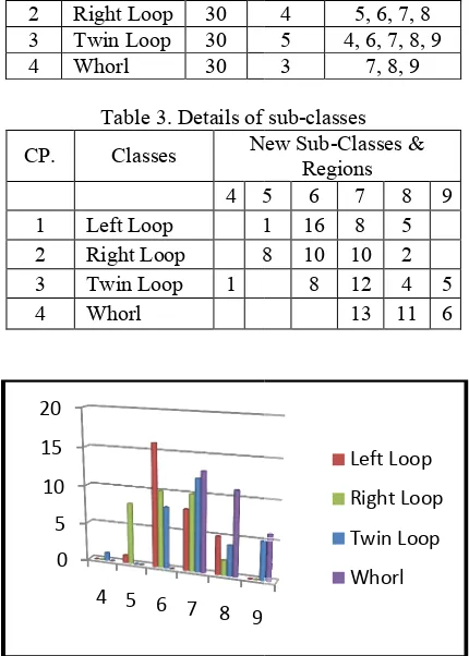 Table 3. Details of subetails of sub-classes