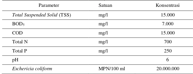 Tabel 1. Karakteristik limbah hasil penyedotan tangki septik 