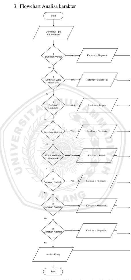 Gambar 3.6 Flowchart Analisa Karakter 