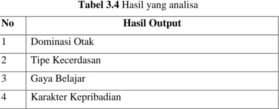Tabel 3.4 Hasil yang analisa 