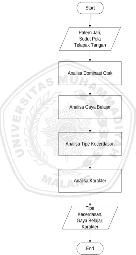 Gambar 3.3 Flowchart Gambaran Sistem 
