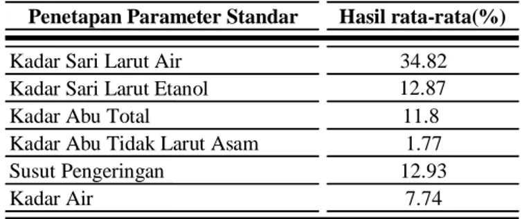 Tabel 1. Tabel Hasil Rata-Rata Penentuan Parameter Standar Simplisia Kulit Buah 