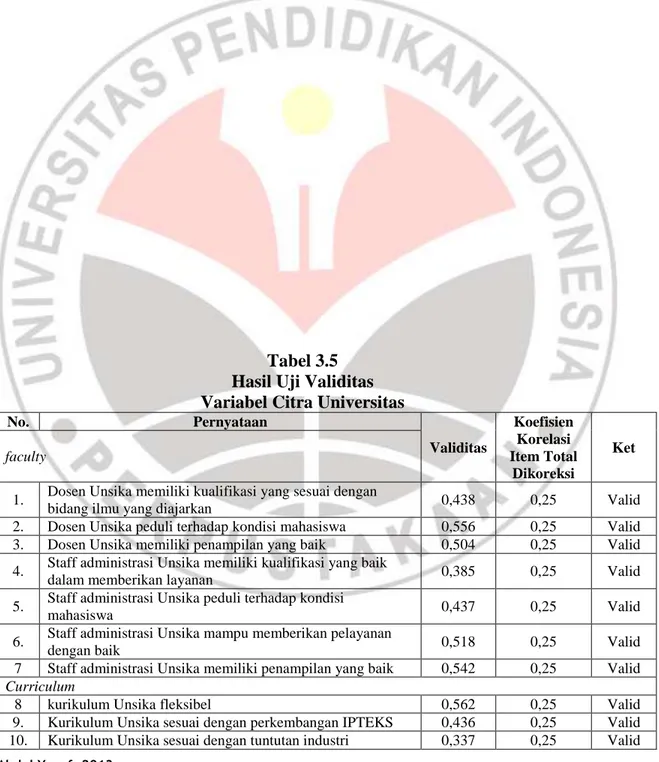 Tabel 3.5  Hasil Uji Validitas  Variabel Citra Universitas 