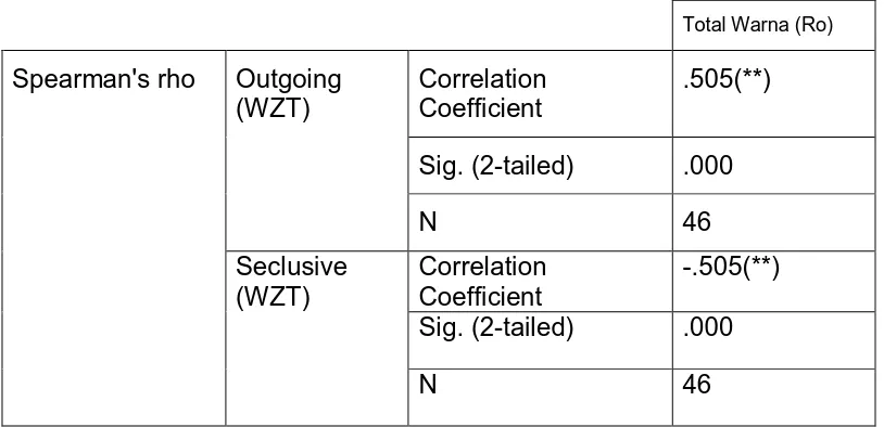 Tabel 6 Hasil uji Statistik,  hubungan antara Indikasi Respon Emosi yang diperoleh dari 