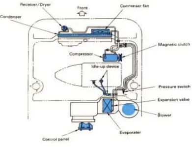 Gambar 2.2 Tata Letak Komponen Air Conditioners pada Mobil (Triyono,  2009:8) 