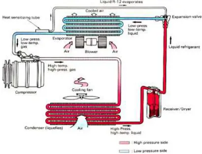 Gambar 2.3 Diagram Siklus Refrigerant dalam Sistem Air Conditioners (Triyono,  2009:11) 