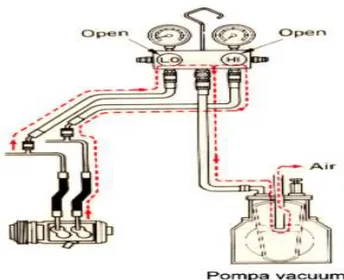 Gambar 2.4 Penghubungan manifold gauge, kompresor, dan pompa vakum ketika  melakukan pengosongan rangkaian sistem AC (Triyono, 2009:42) 