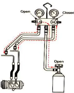 Gambar 2.7 Penghubungan manifold gauge, kompresor, dan tabung refrigerant  pada saat pengisian lanjutan dengan refrigerant dalam bentuk gas (Triyono, 