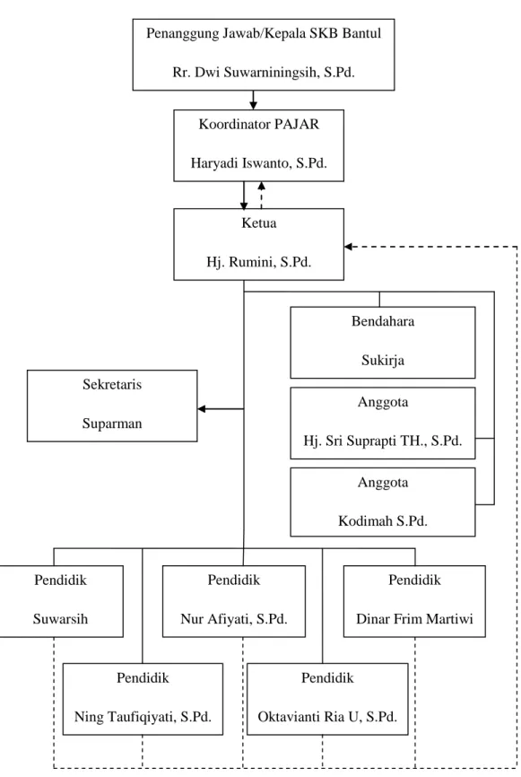 Gambar 2. Struktur Kepengurusan KB Prima Sanggar SKB Bantul  Sumber: Data Primer KB Prima Sanggar SKB Bantul 