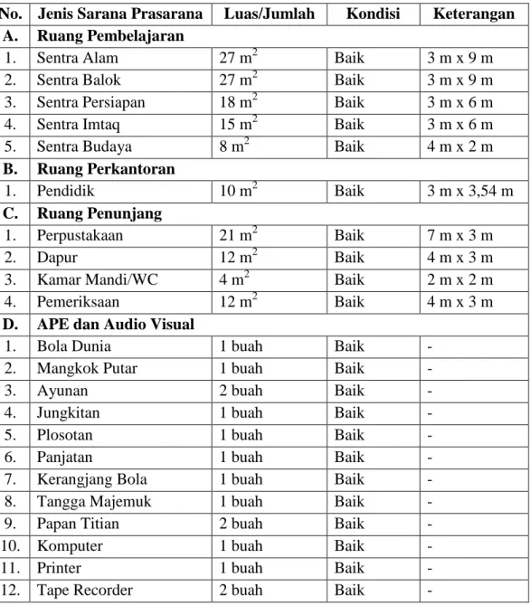 Tabel 2. Sarana dan Prasarana KB Prima Sanggar SKB Bantul 