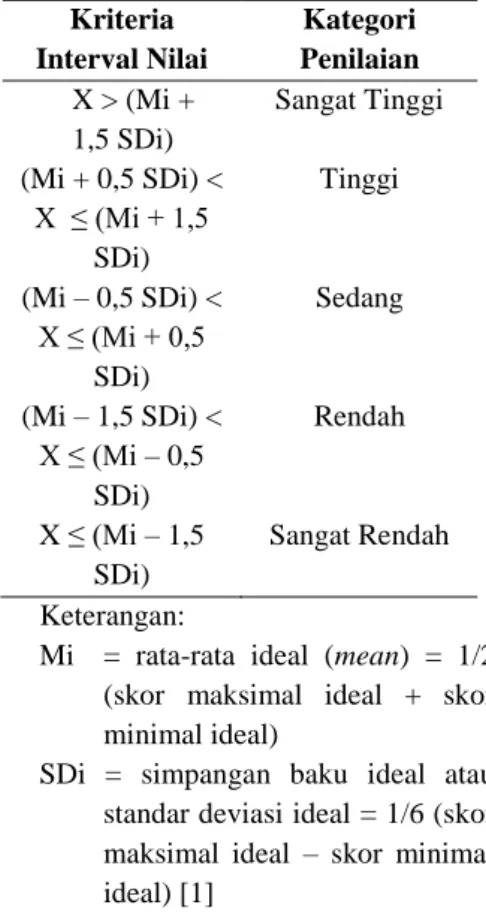 Tabel 1. Pedoman Kriterian Penilaian Kriteria  Interval Nilai  Kategori  Penilaian  X &gt; (Mi +  1,5 SDi)  Sangat Tinggi  (Mi + 0,5 SDi) &lt;  X  ≤ (Mi + 1,5  SDi)  Tinggi  (Mi – 0,5 SDi) &lt;  X ≤ (Mi + 0,5  SDi)  Sedang  (Mi – 1,5 SDi) &lt;  X ≤ (Mi – 0