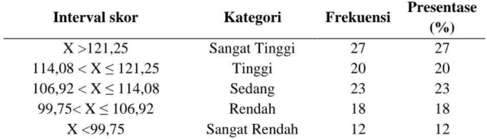 Tabel 6. Kategorisasi Kesiapan Guru Ditinjau dari Kompetensi Pedagogik untuk Aspek Evaluasi  Pembelajaran 