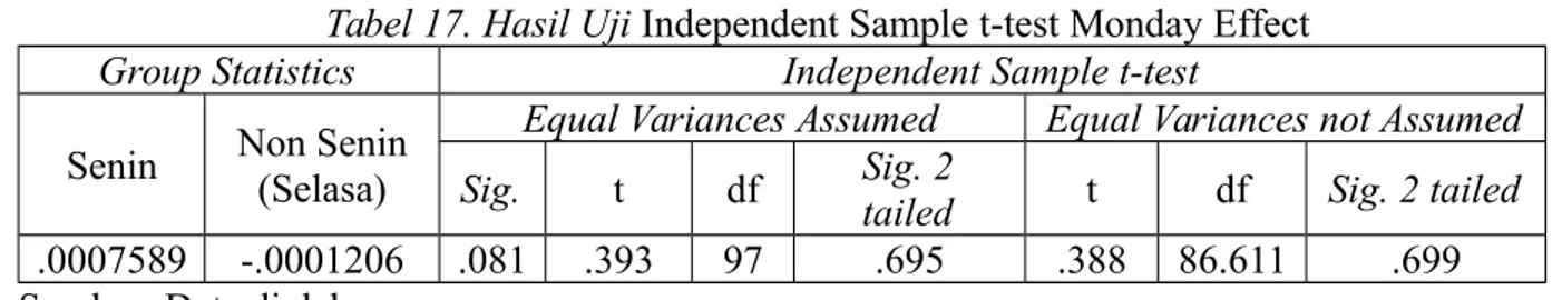 Tabel 17. Hasil Uji Independent Sample t-test Monday Effect