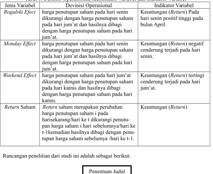 Tabel 1. Definisi Operasional, Identifikasi Variabel dan Indikator Variabel