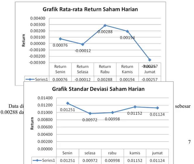 Tabel 3. Analisis Deskriptif Return Saham Harian LQ 45 Analisis Deskriptif Return Saham Harian LQ 45