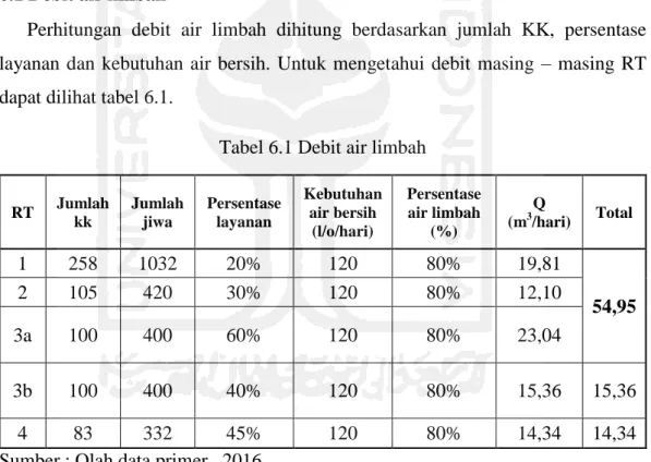 Tabel 6.1 Debit air limbah  