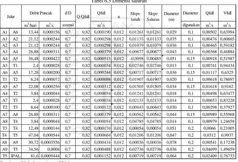 Tabel 6.5 Dimensi saluran                    