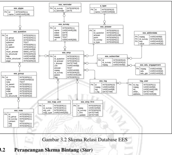 Gambar 3.2 Skema Relasi Database EES 