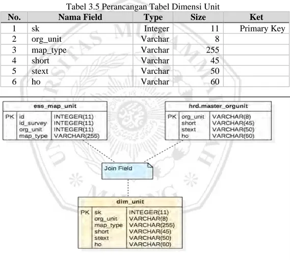 Tabel  dimensi  unit  adalah  tabel  dimensi  yang  diperbarui  secara  periodik  setiap  tahun  dengan  menggunakan  perangkat  penjadwalan  (scheduler)