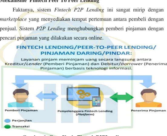 Gambar 1. Cara Kerja Fintech P2PLending 