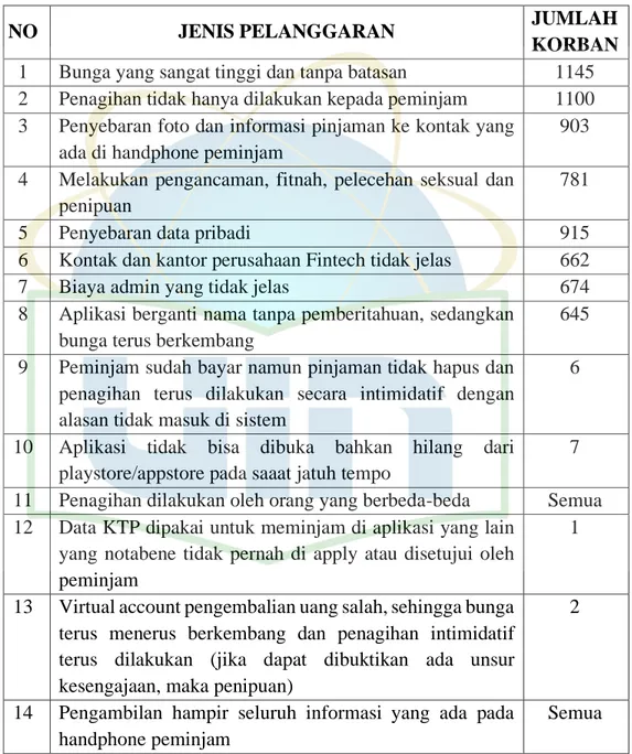 Tabel 1. Tabel Data Pengaduan Korban Fintech di LBH Jakarta 